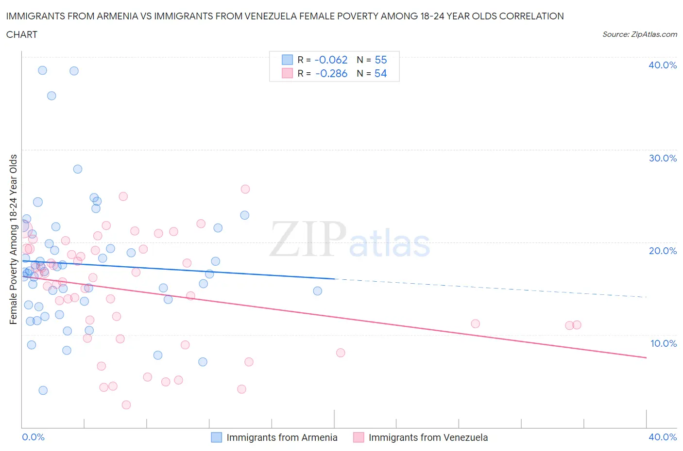 Immigrants from Armenia vs Immigrants from Venezuela Female Poverty Among 18-24 Year Olds