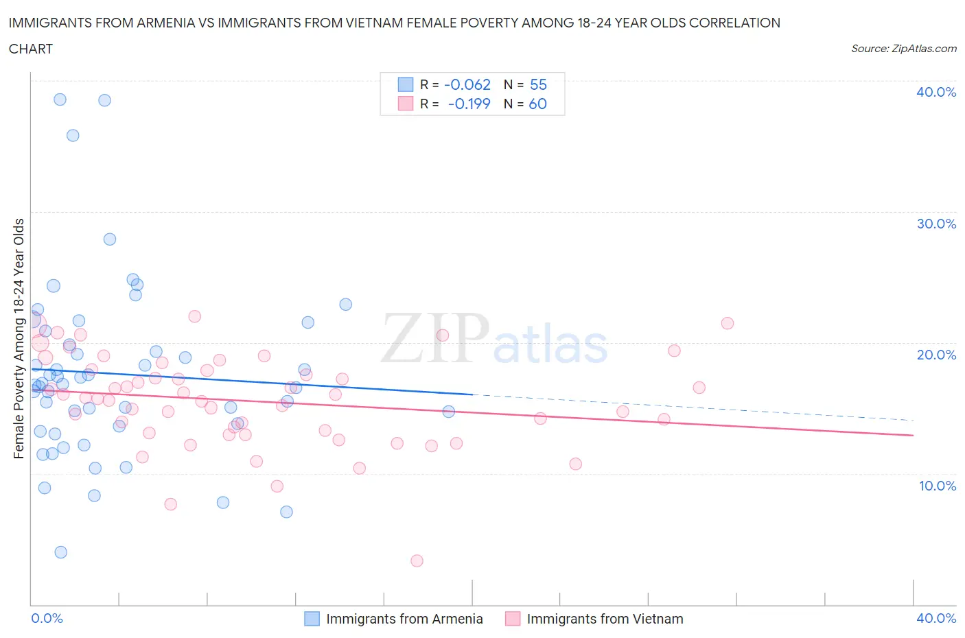 Immigrants from Armenia vs Immigrants from Vietnam Female Poverty Among 18-24 Year Olds