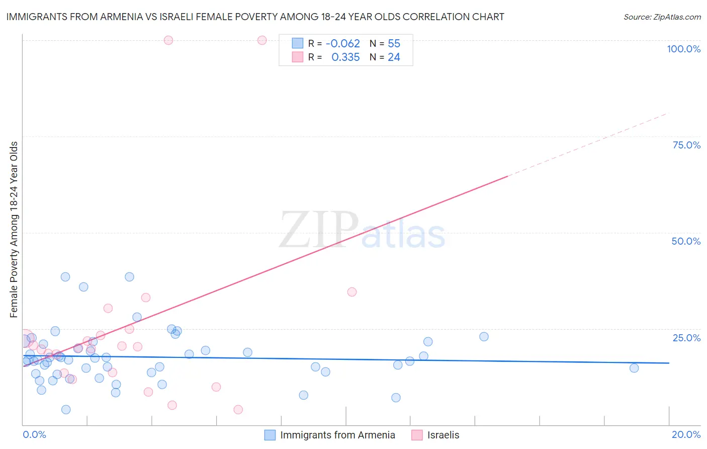 Immigrants from Armenia vs Israeli Female Poverty Among 18-24 Year Olds