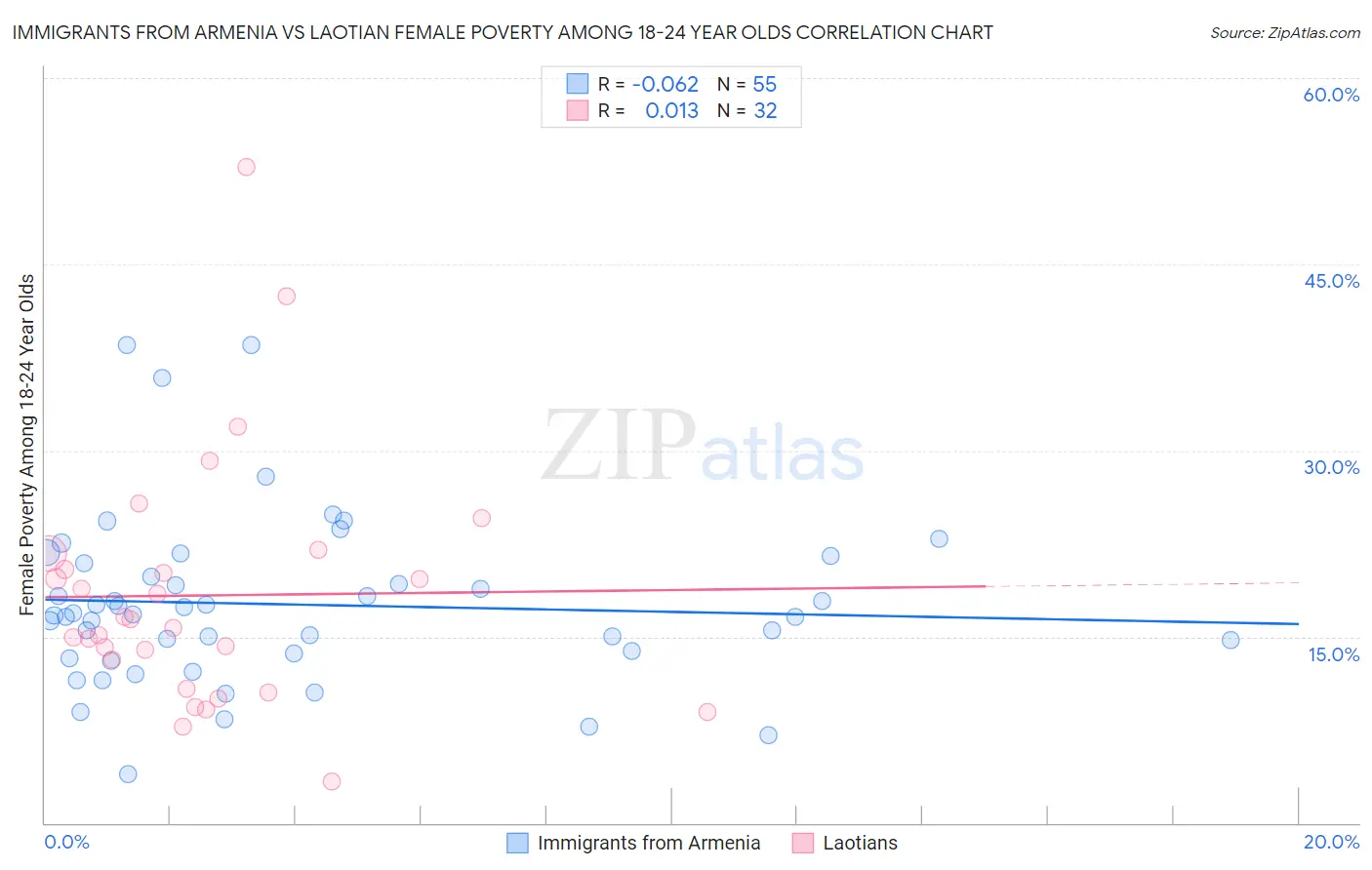 Immigrants from Armenia vs Laotian Female Poverty Among 18-24 Year Olds