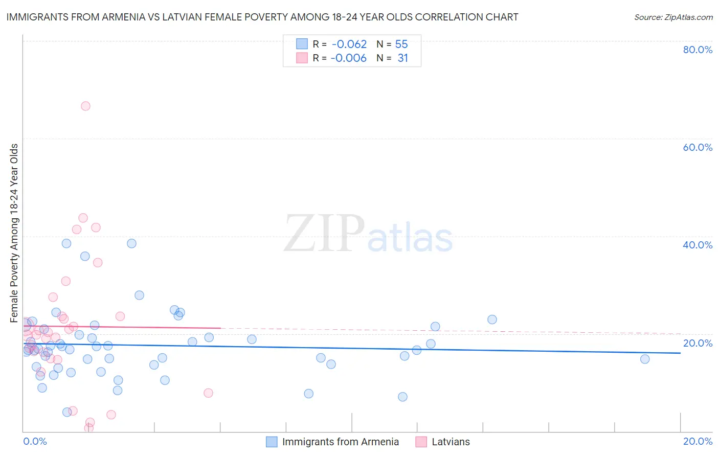 Immigrants from Armenia vs Latvian Female Poverty Among 18-24 Year Olds