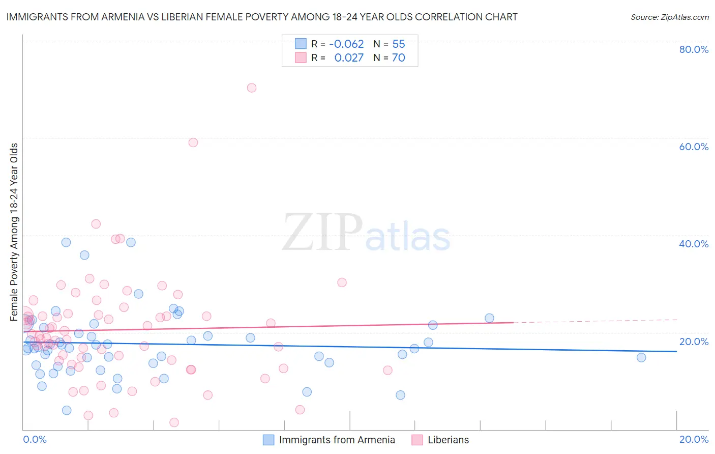 Immigrants from Armenia vs Liberian Female Poverty Among 18-24 Year Olds