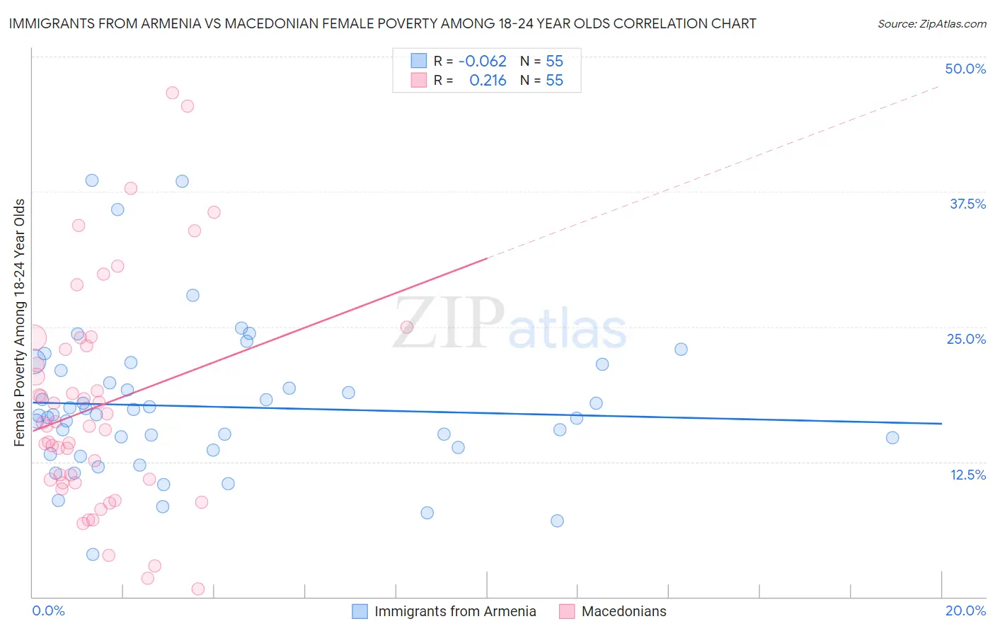 Immigrants from Armenia vs Macedonian Female Poverty Among 18-24 Year Olds