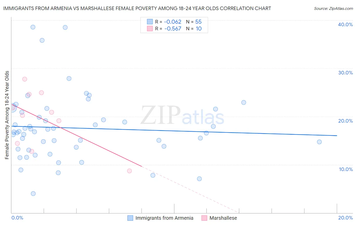 Immigrants from Armenia vs Marshallese Female Poverty Among 18-24 Year Olds