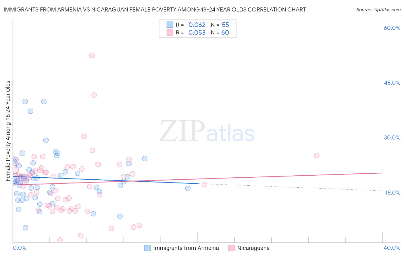 Immigrants from Armenia vs Nicaraguan Female Poverty Among 18-24 Year Olds