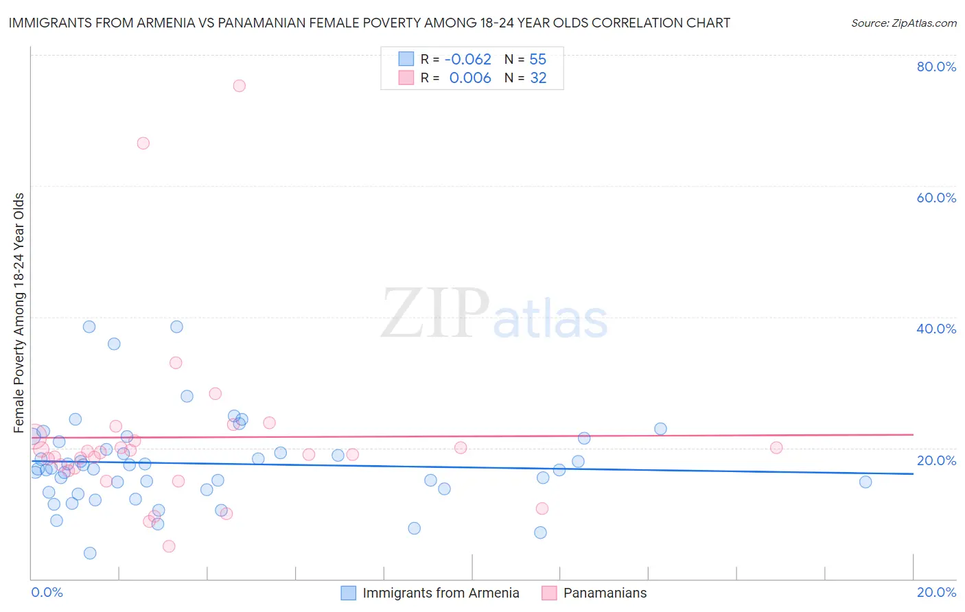 Immigrants from Armenia vs Panamanian Female Poverty Among 18-24 Year Olds
