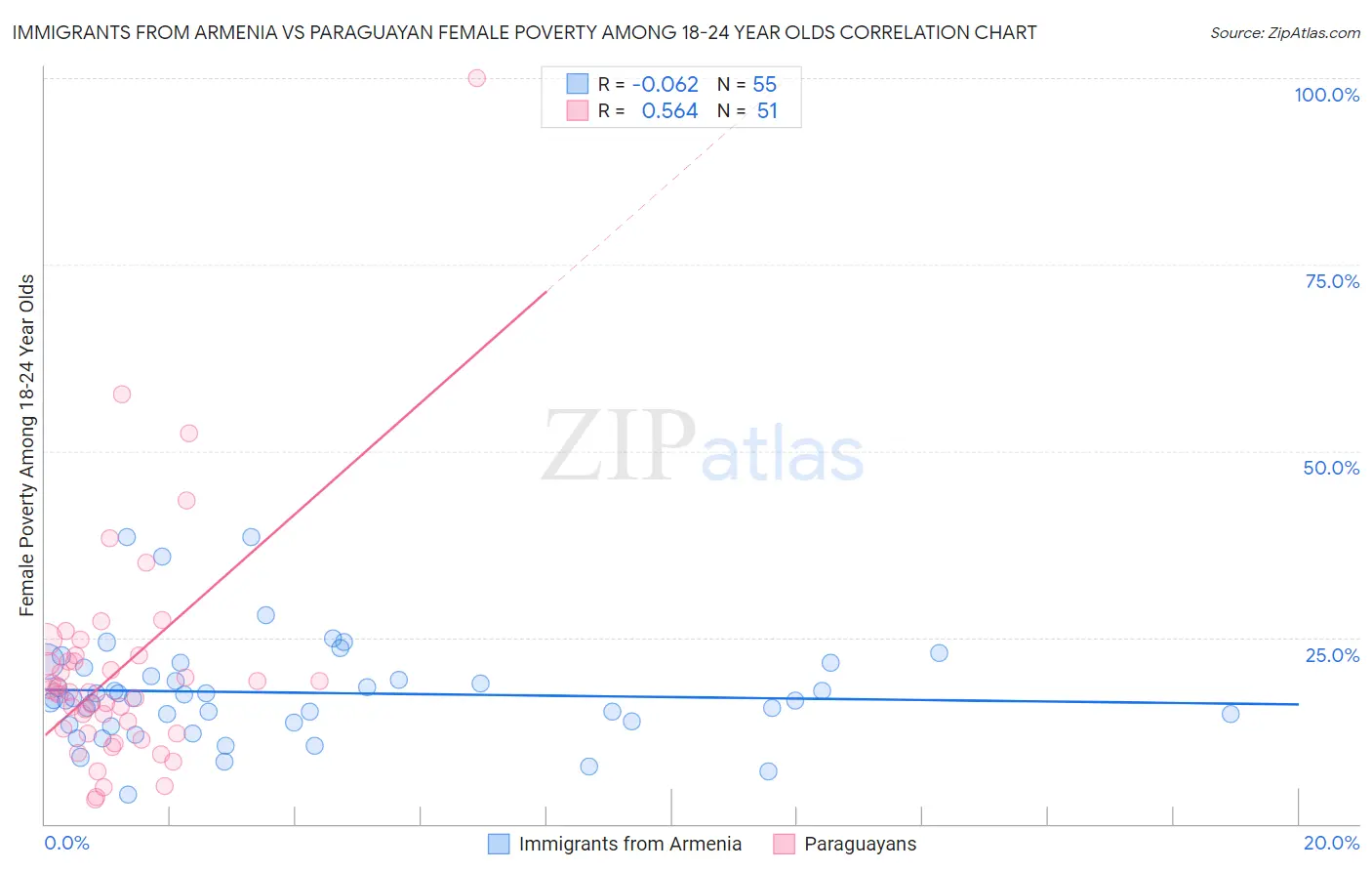 Immigrants from Armenia vs Paraguayan Female Poverty Among 18-24 Year Olds