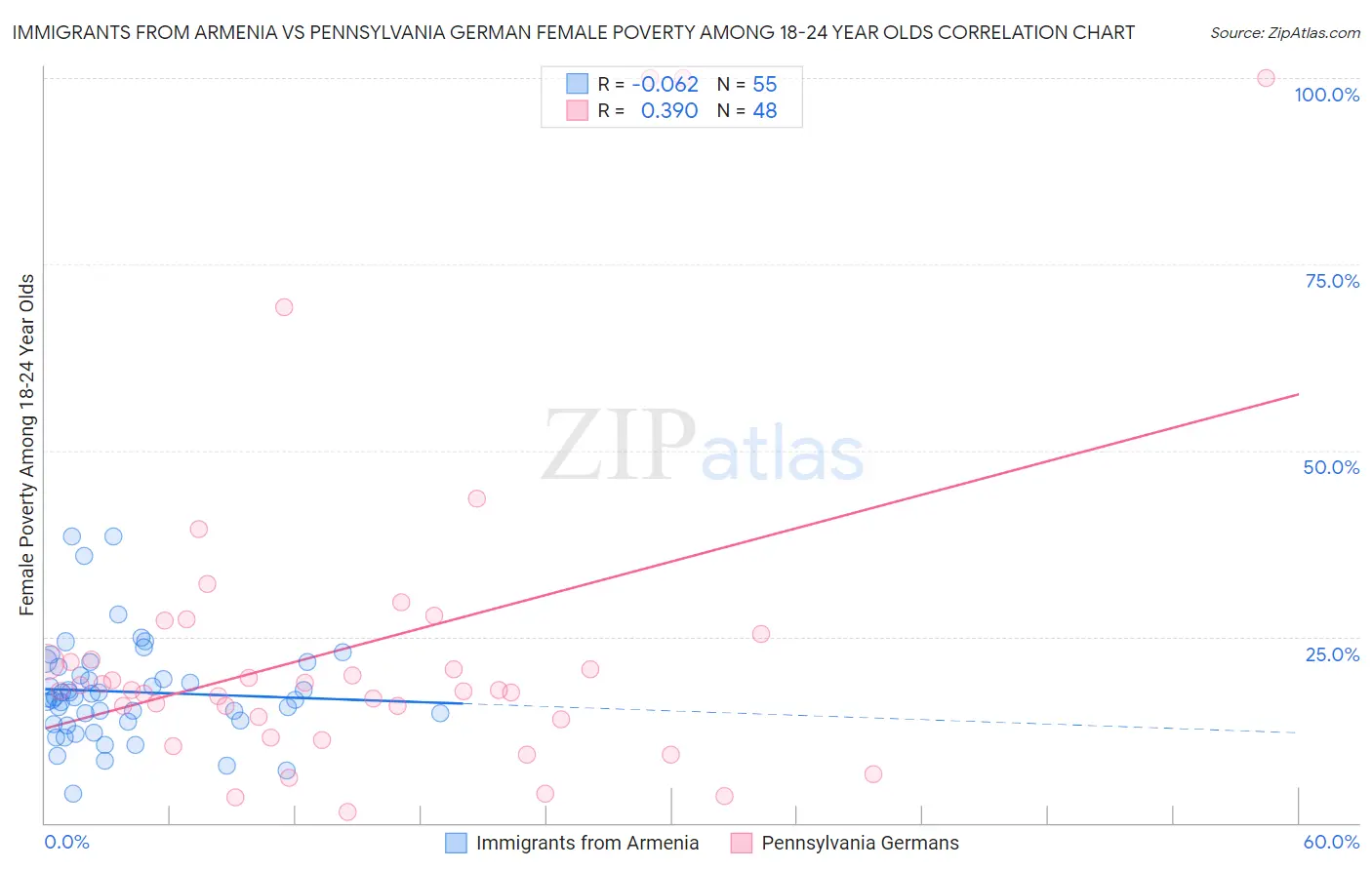 Immigrants from Armenia vs Pennsylvania German Female Poverty Among 18-24 Year Olds