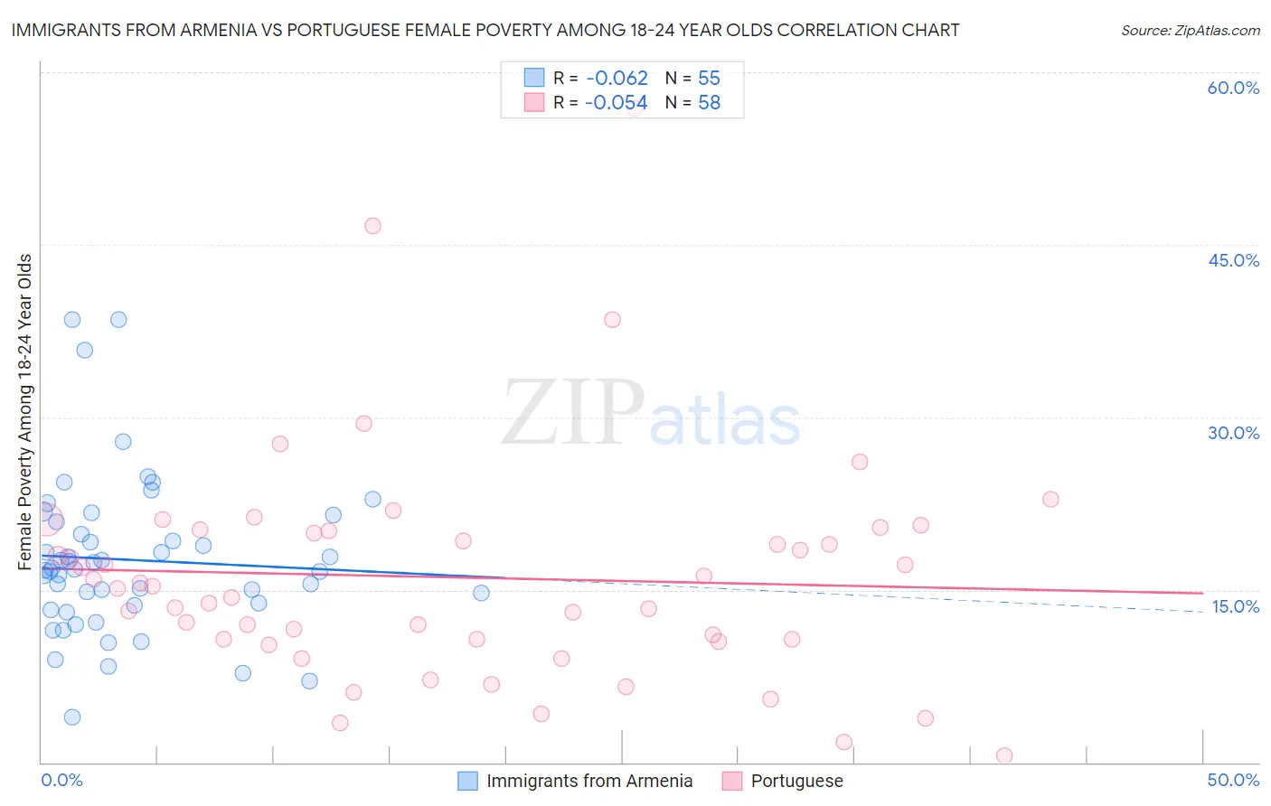 Immigrants from Armenia vs Portuguese Female Poverty Among 18-24 Year Olds