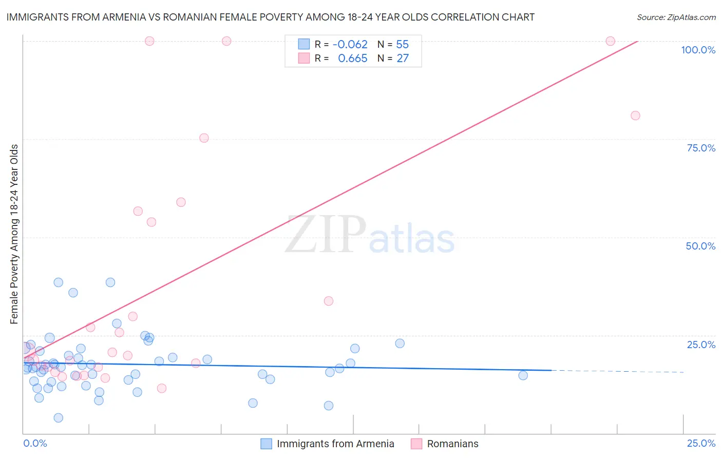 Immigrants from Armenia vs Romanian Female Poverty Among 18-24 Year Olds