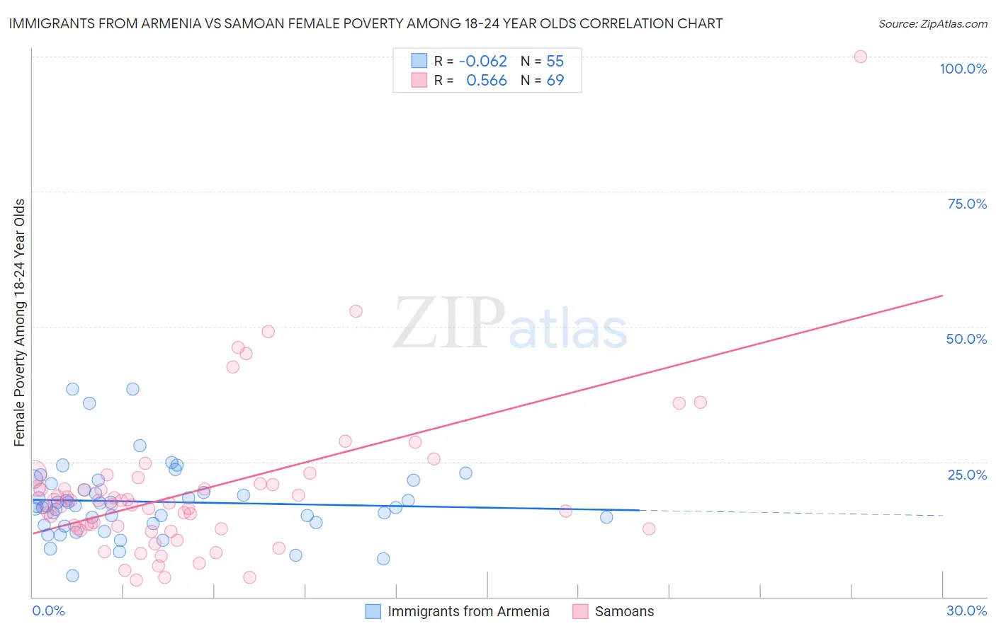 Immigrants from Armenia vs Samoan Female Poverty Among 18-24 Year Olds