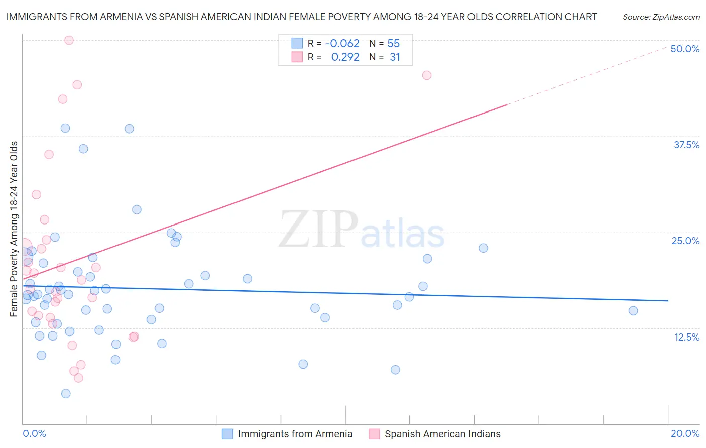 Immigrants from Armenia vs Spanish American Indian Female Poverty Among 18-24 Year Olds