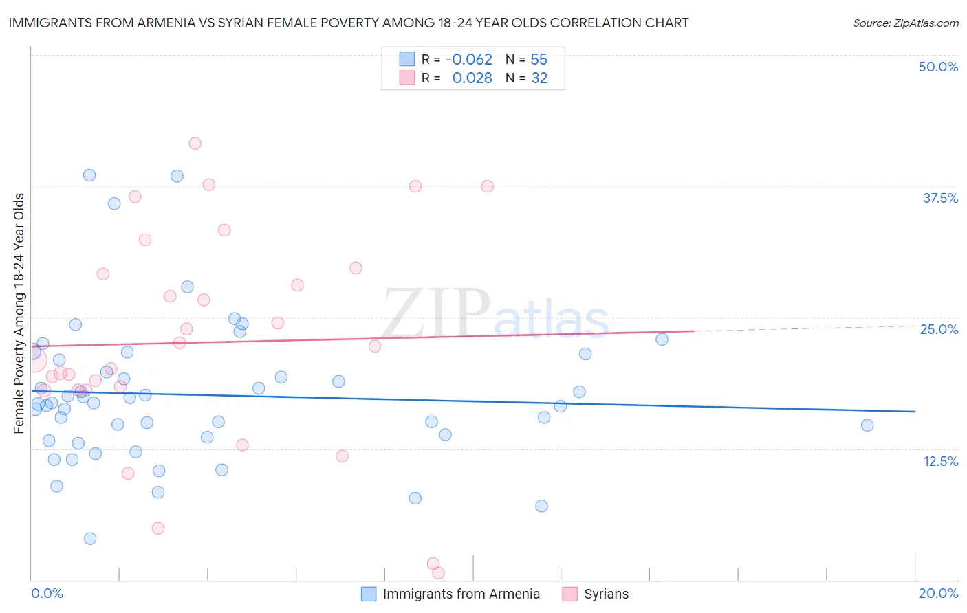 Immigrants from Armenia vs Syrian Female Poverty Among 18-24 Year Olds