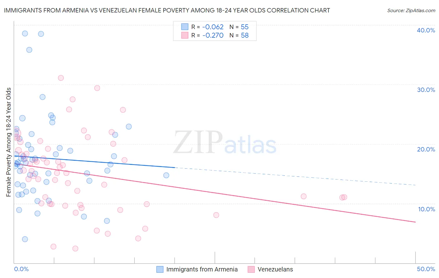 Immigrants from Armenia vs Venezuelan Female Poverty Among 18-24 Year Olds