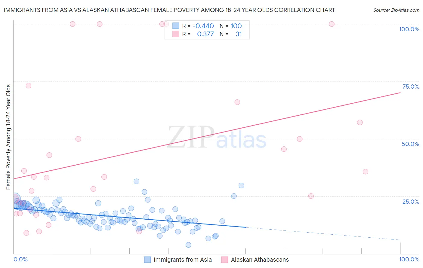 Immigrants from Asia vs Alaskan Athabascan Female Poverty Among 18-24 Year Olds