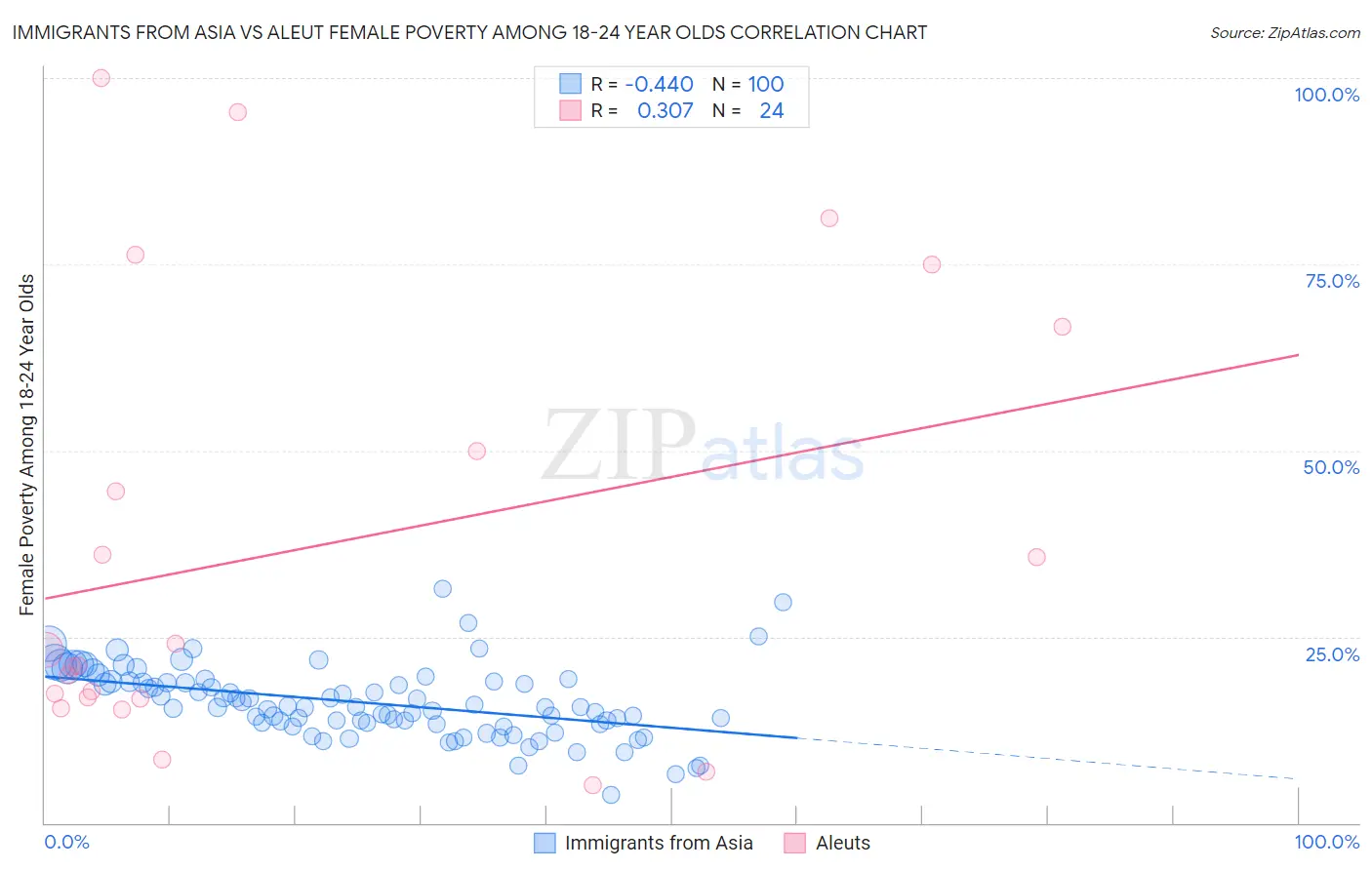 Immigrants from Asia vs Aleut Female Poverty Among 18-24 Year Olds