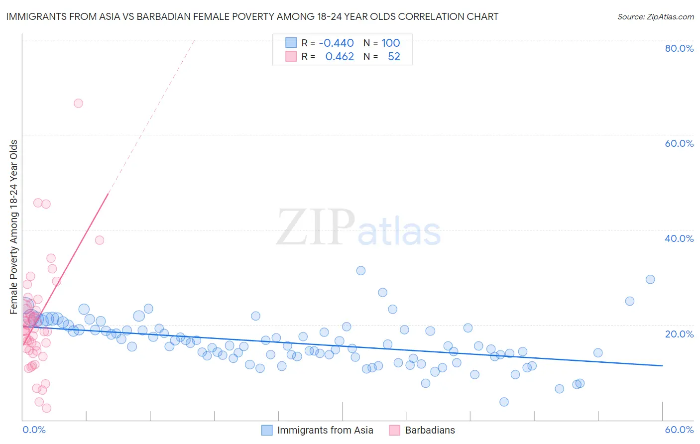 Immigrants from Asia vs Barbadian Female Poverty Among 18-24 Year Olds