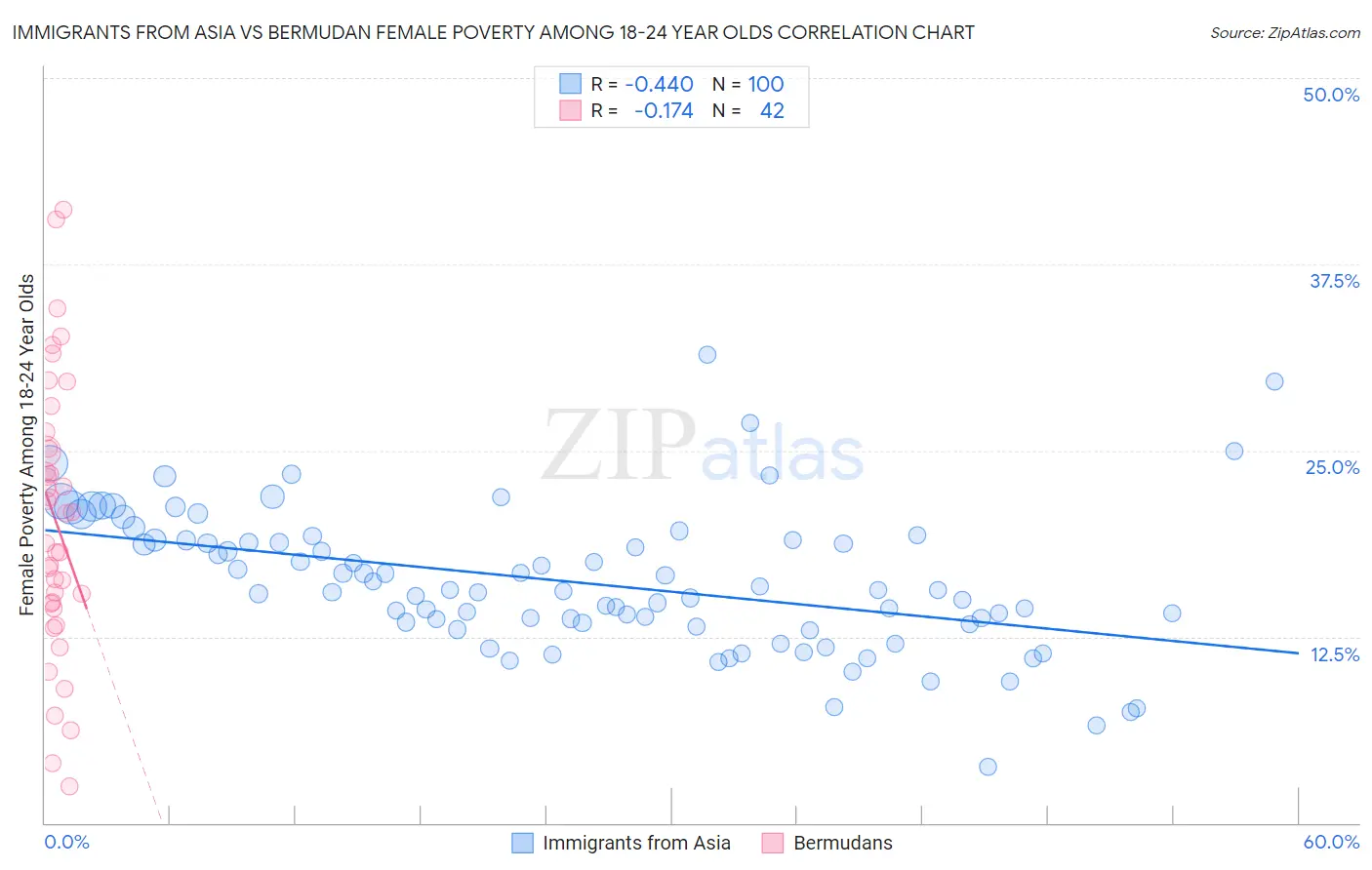 Immigrants from Asia vs Bermudan Female Poverty Among 18-24 Year Olds