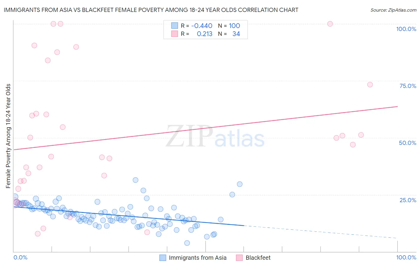 Immigrants from Asia vs Blackfeet Female Poverty Among 18-24 Year Olds