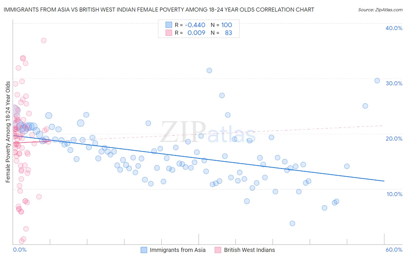 Immigrants from Asia vs British West Indian Female Poverty Among 18-24 Year Olds