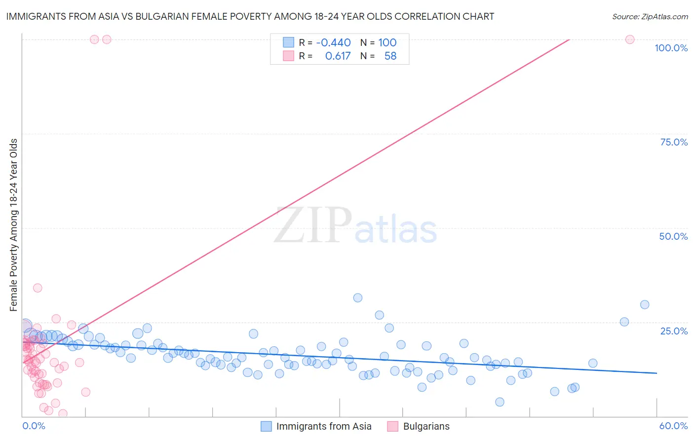 Immigrants from Asia vs Bulgarian Female Poverty Among 18-24 Year Olds