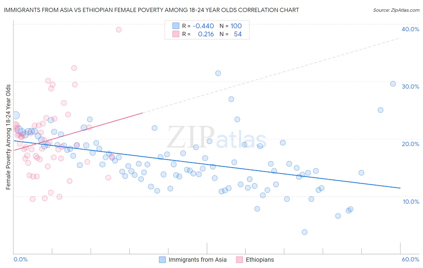 Immigrants from Asia vs Ethiopian Female Poverty Among 18-24 Year Olds