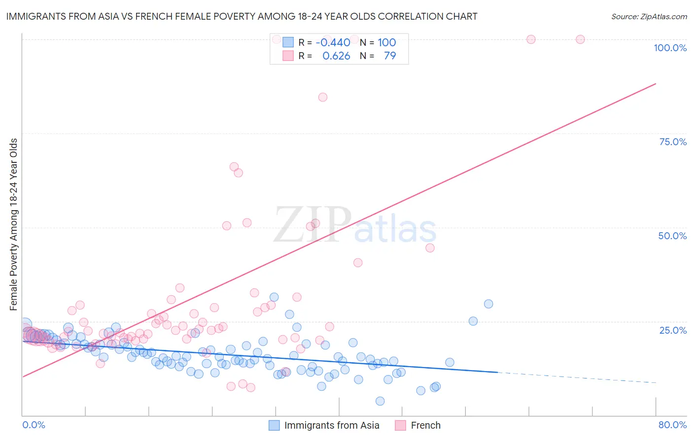 Immigrants from Asia vs French Female Poverty Among 18-24 Year Olds