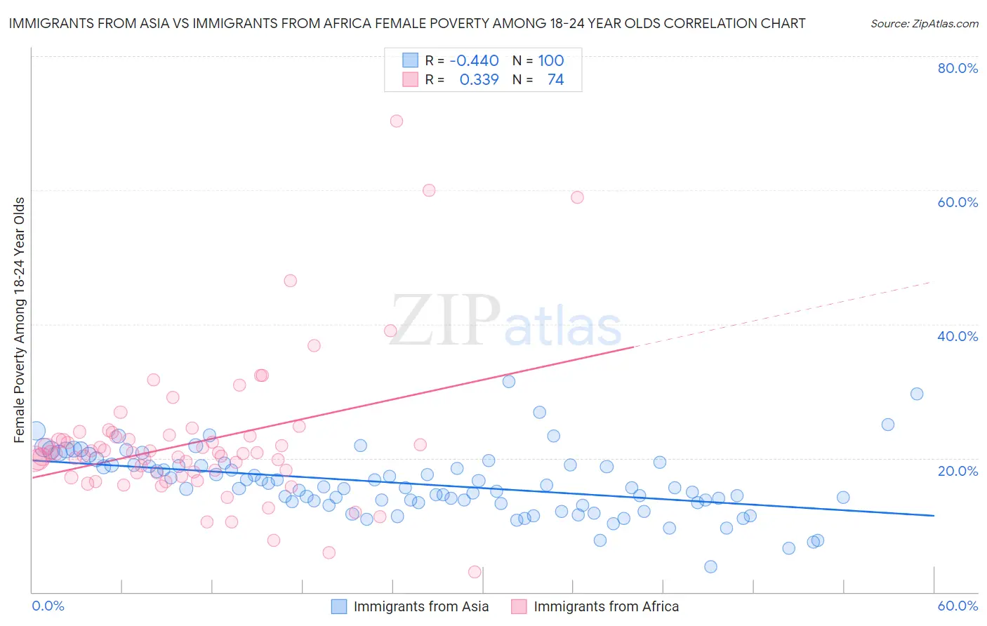 Immigrants from Asia vs Immigrants from Africa Female Poverty Among 18-24 Year Olds