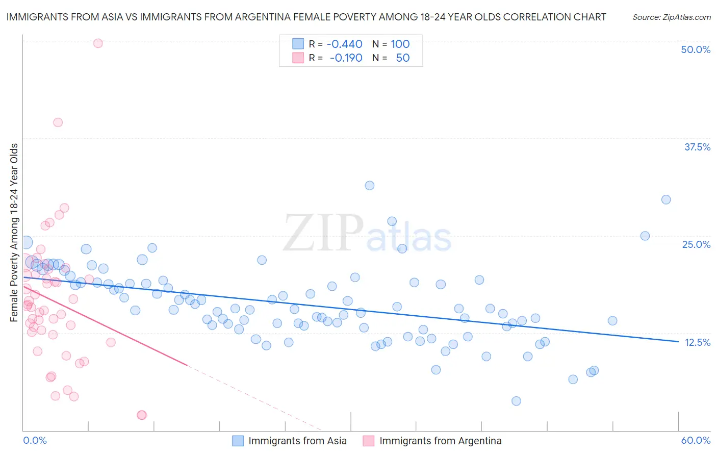 Immigrants from Asia vs Immigrants from Argentina Female Poverty Among 18-24 Year Olds