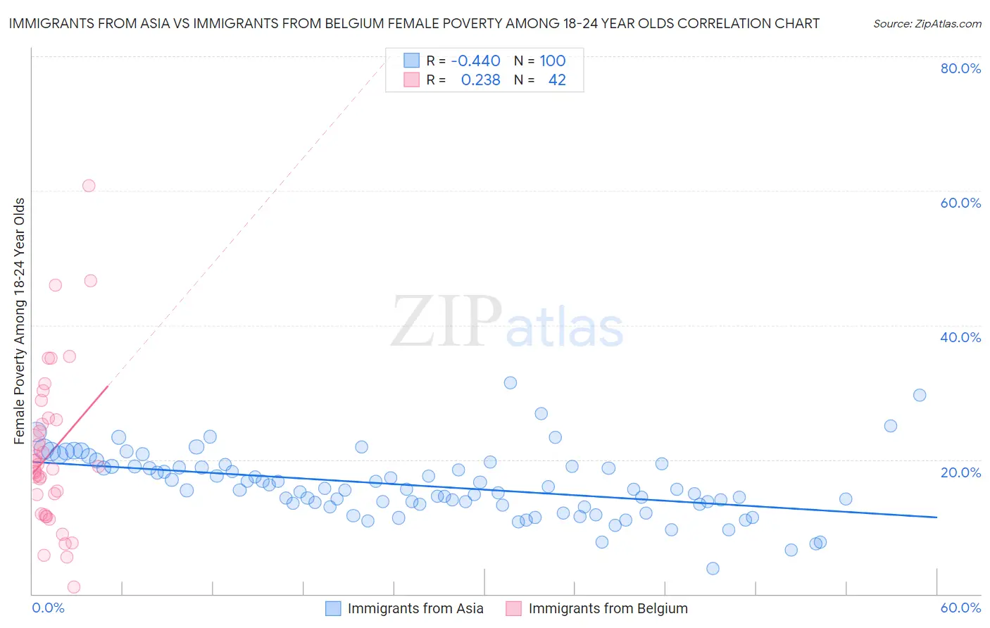 Immigrants from Asia vs Immigrants from Belgium Female Poverty Among 18-24 Year Olds