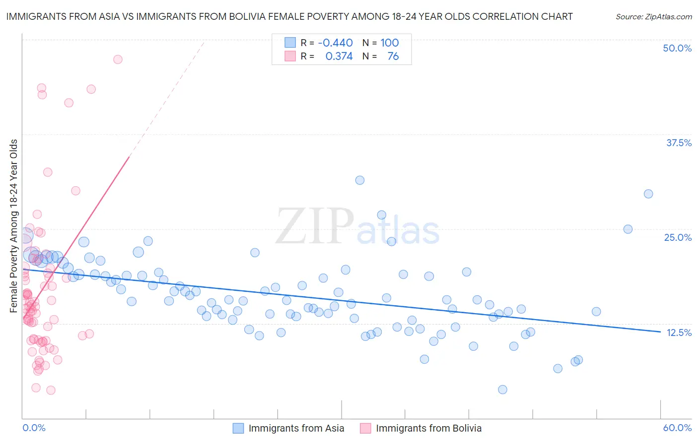 Immigrants from Asia vs Immigrants from Bolivia Female Poverty Among 18-24 Year Olds