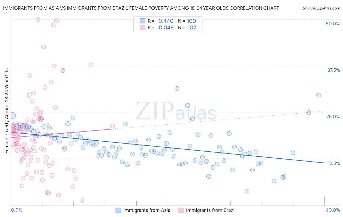 Immigrants from Asia vs Immigrants from Brazil Female Poverty Among 18-24 Year Olds