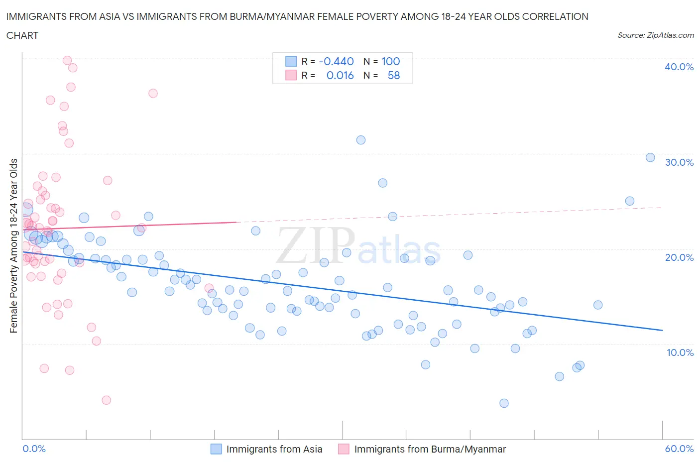 Immigrants from Asia vs Immigrants from Burma/Myanmar Female Poverty Among 18-24 Year Olds