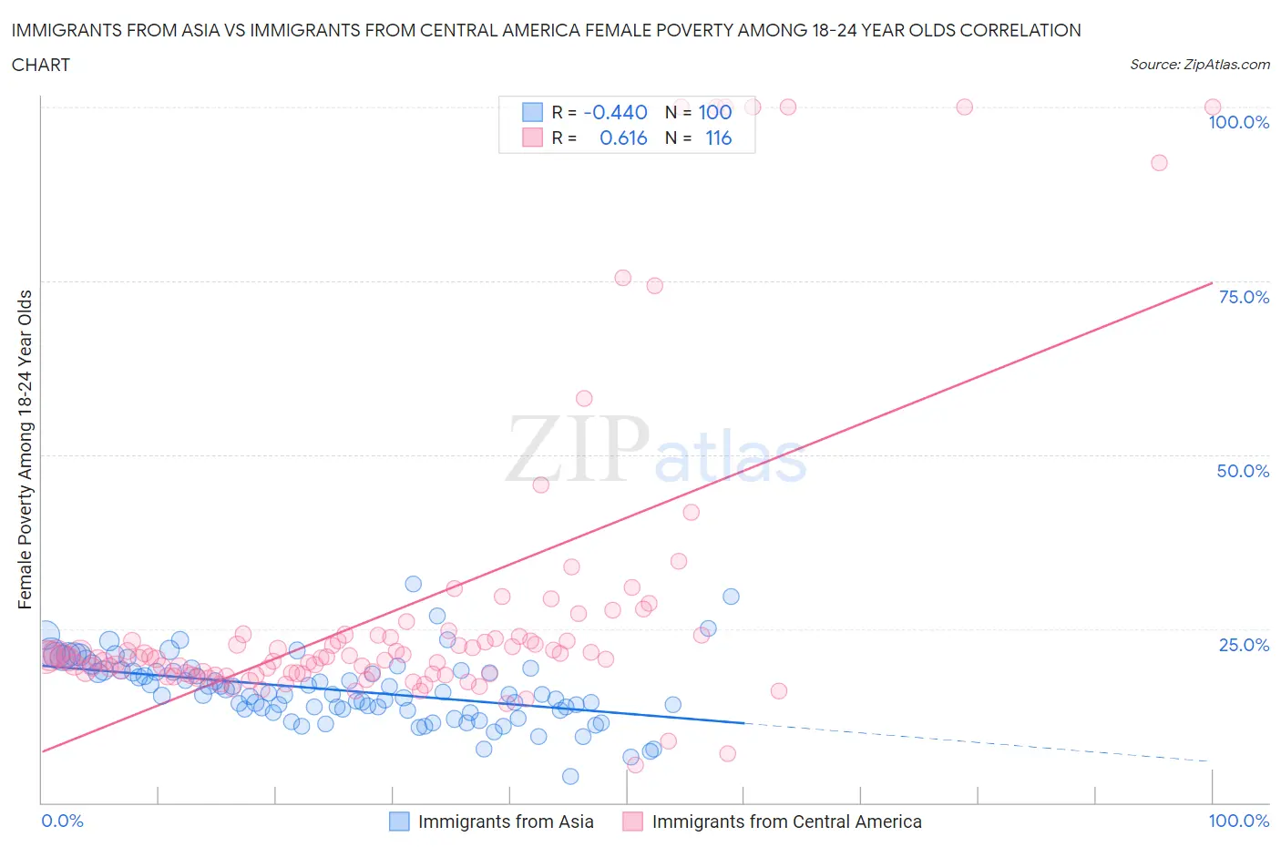 Immigrants from Asia vs Immigrants from Central America Female Poverty Among 18-24 Year Olds