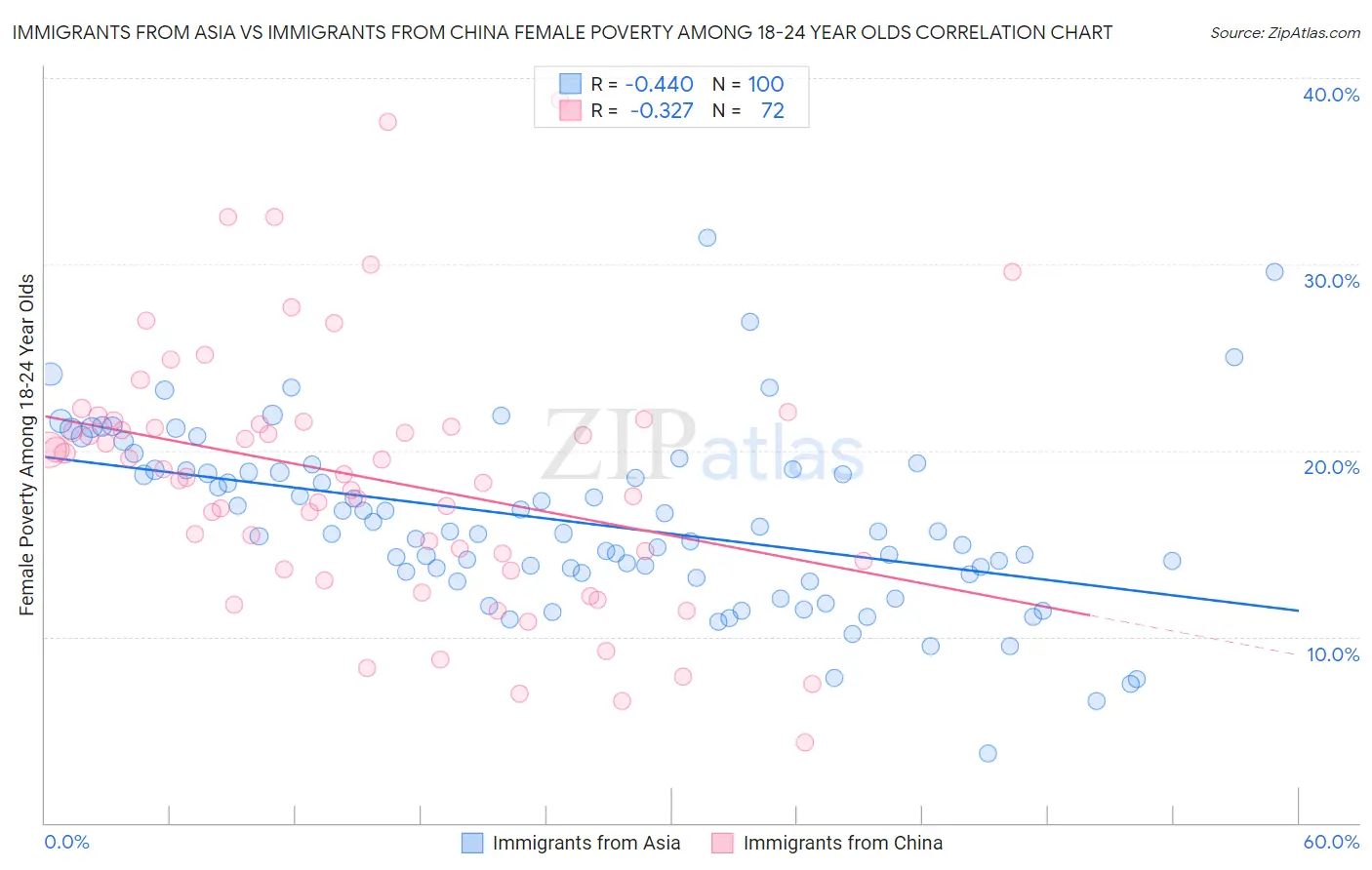 Immigrants from Asia vs Immigrants from China Female Poverty Among 18-24 Year Olds