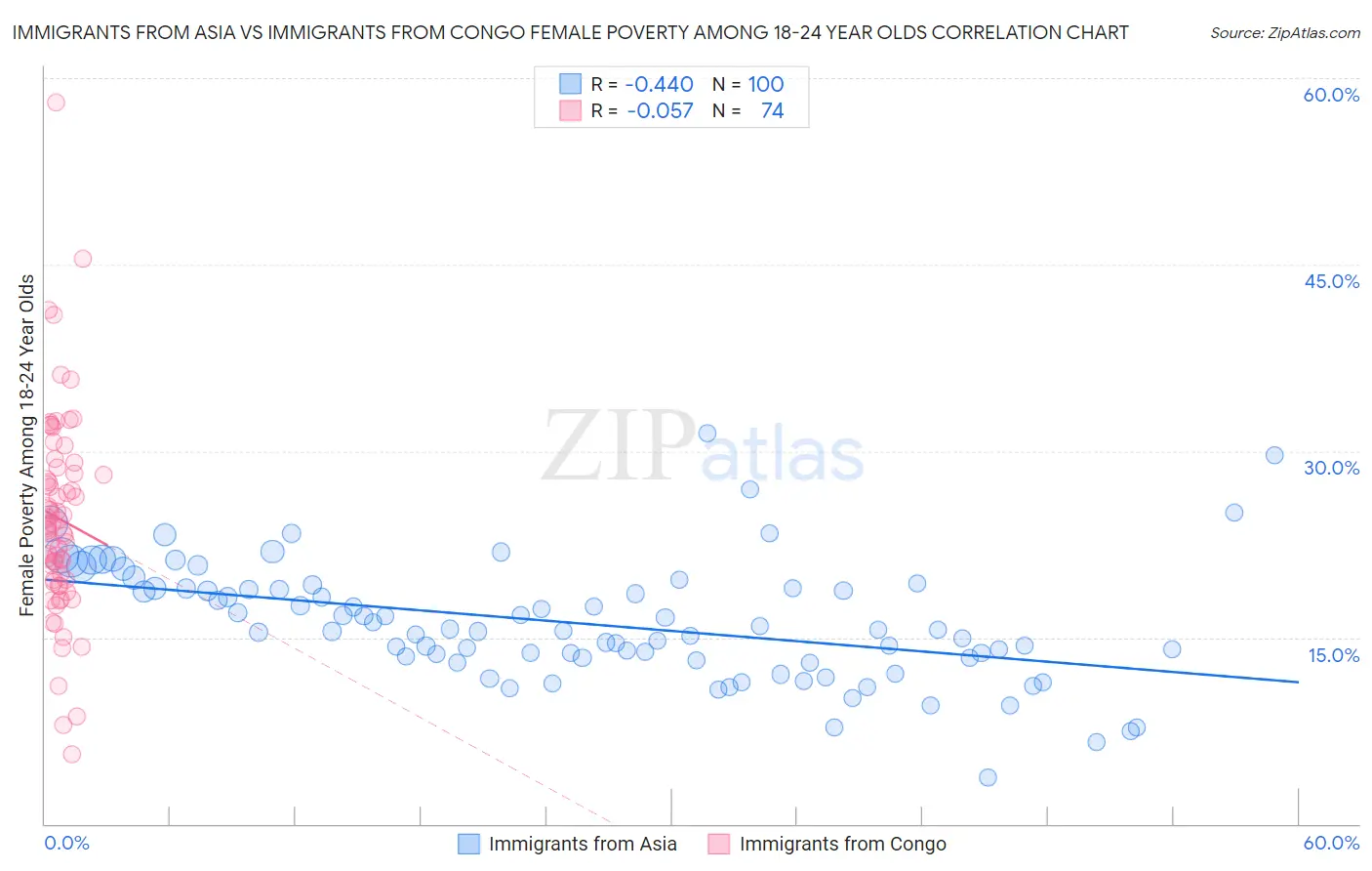 Immigrants from Asia vs Immigrants from Congo Female Poverty Among 18-24 Year Olds