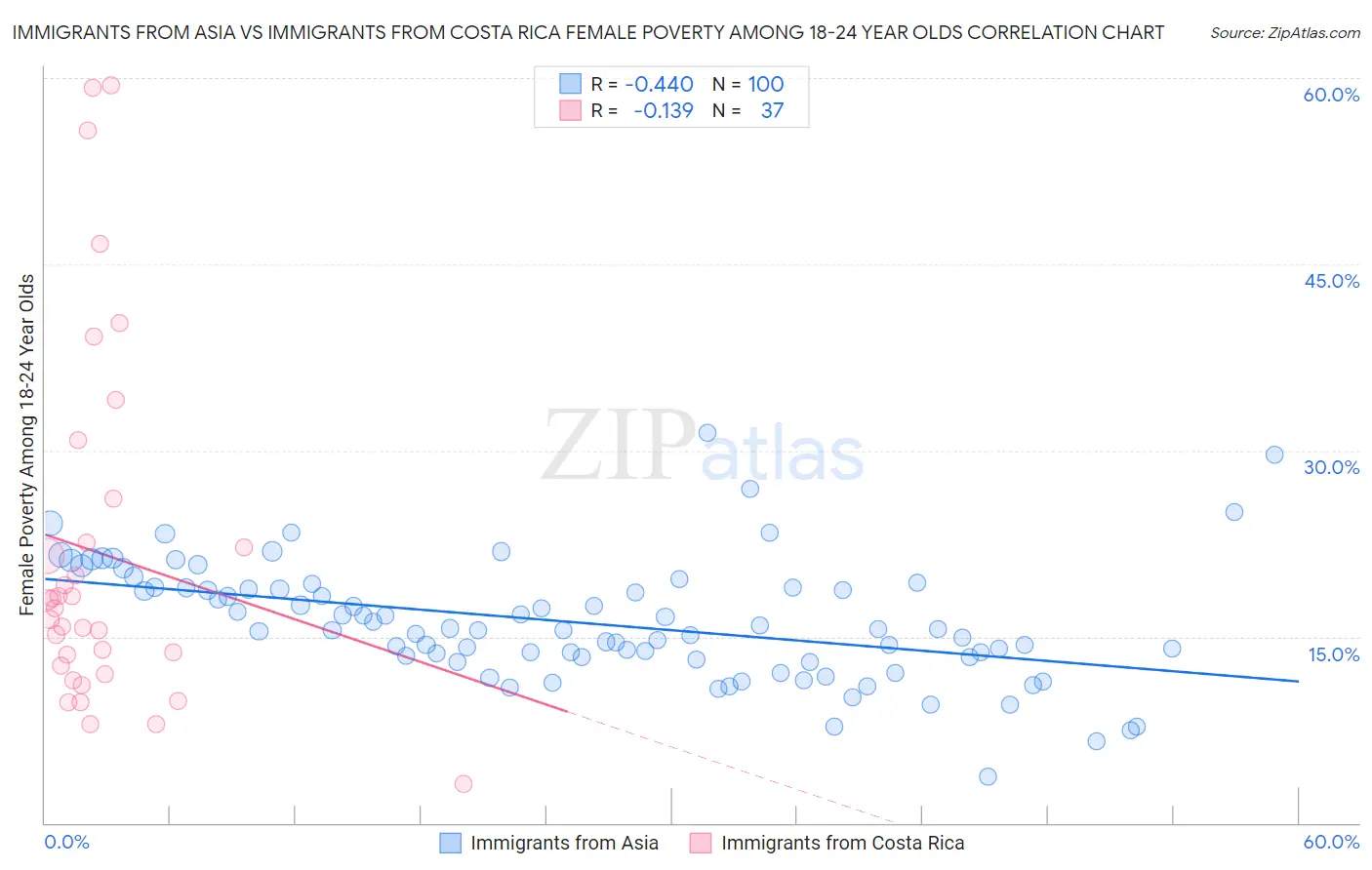 Immigrants from Asia vs Immigrants from Costa Rica Female Poverty Among 18-24 Year Olds