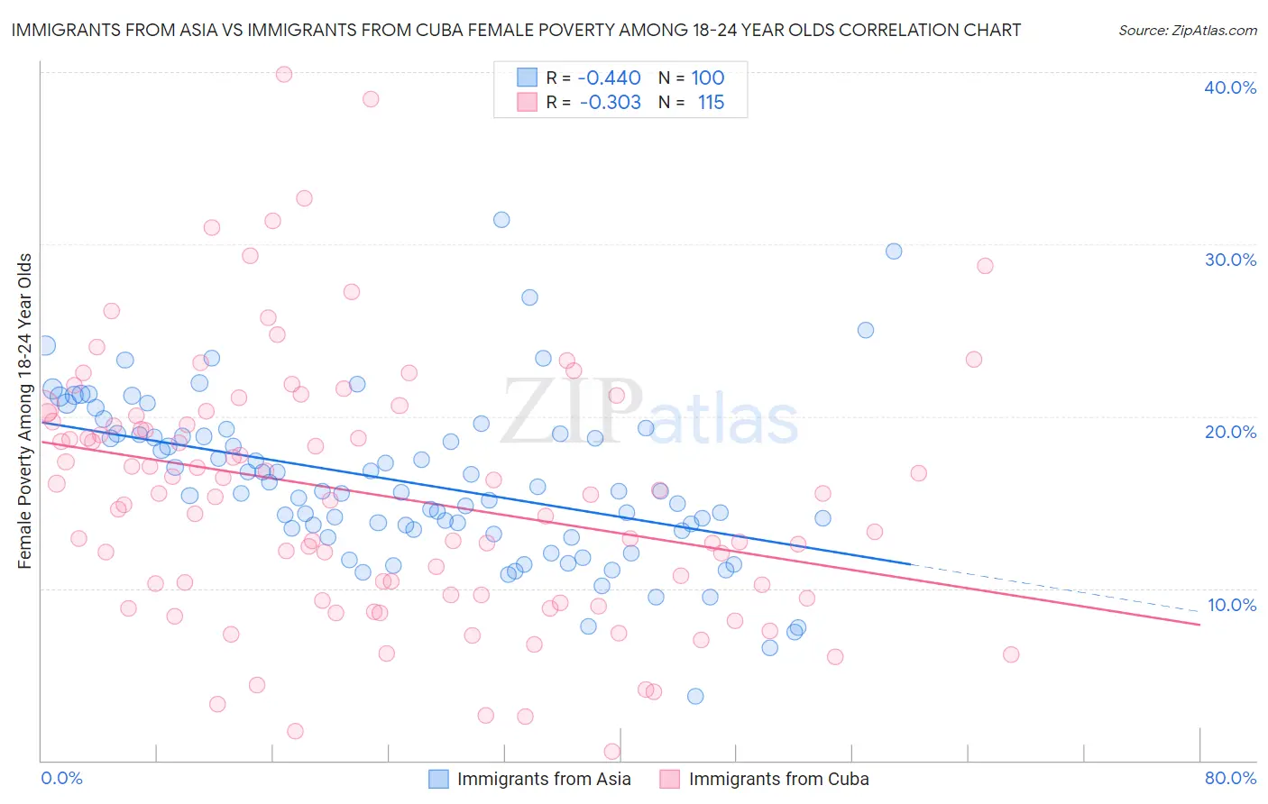 Immigrants from Asia vs Immigrants from Cuba Female Poverty Among 18-24 Year Olds