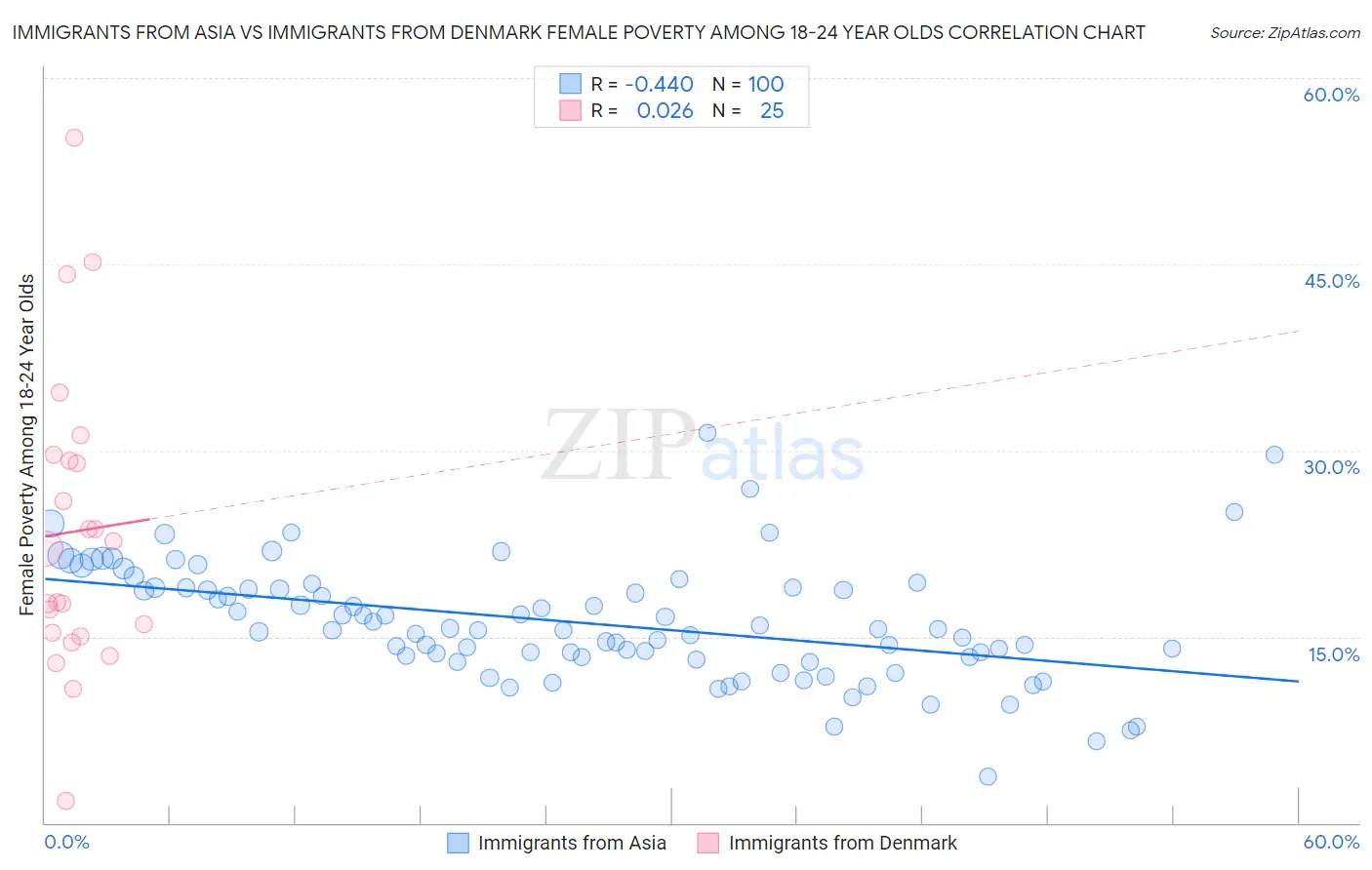 Immigrants from Asia vs Immigrants from Denmark Female Poverty Among 18-24 Year Olds