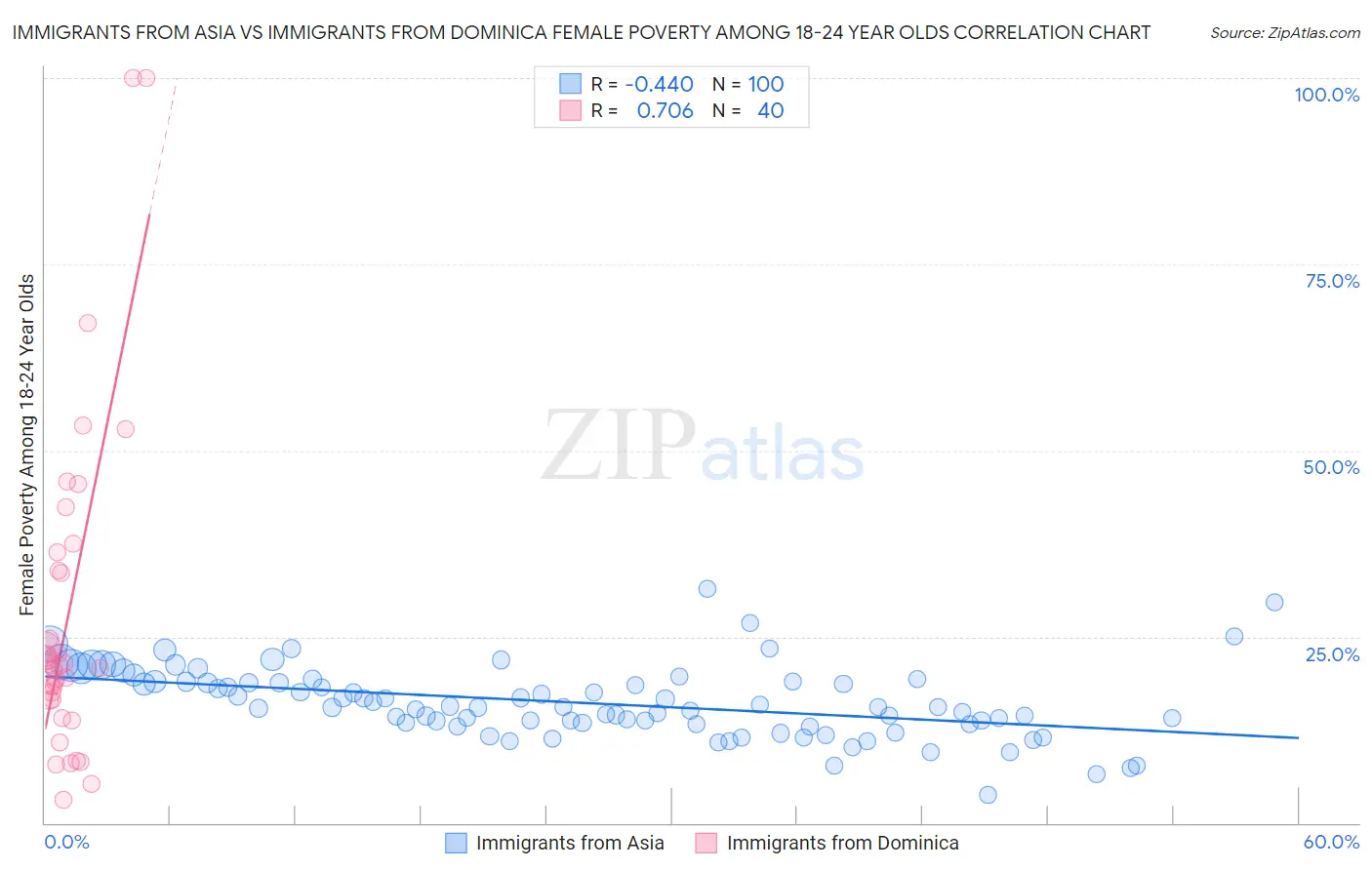 Immigrants from Asia vs Immigrants from Dominica Female Poverty Among 18-24 Year Olds