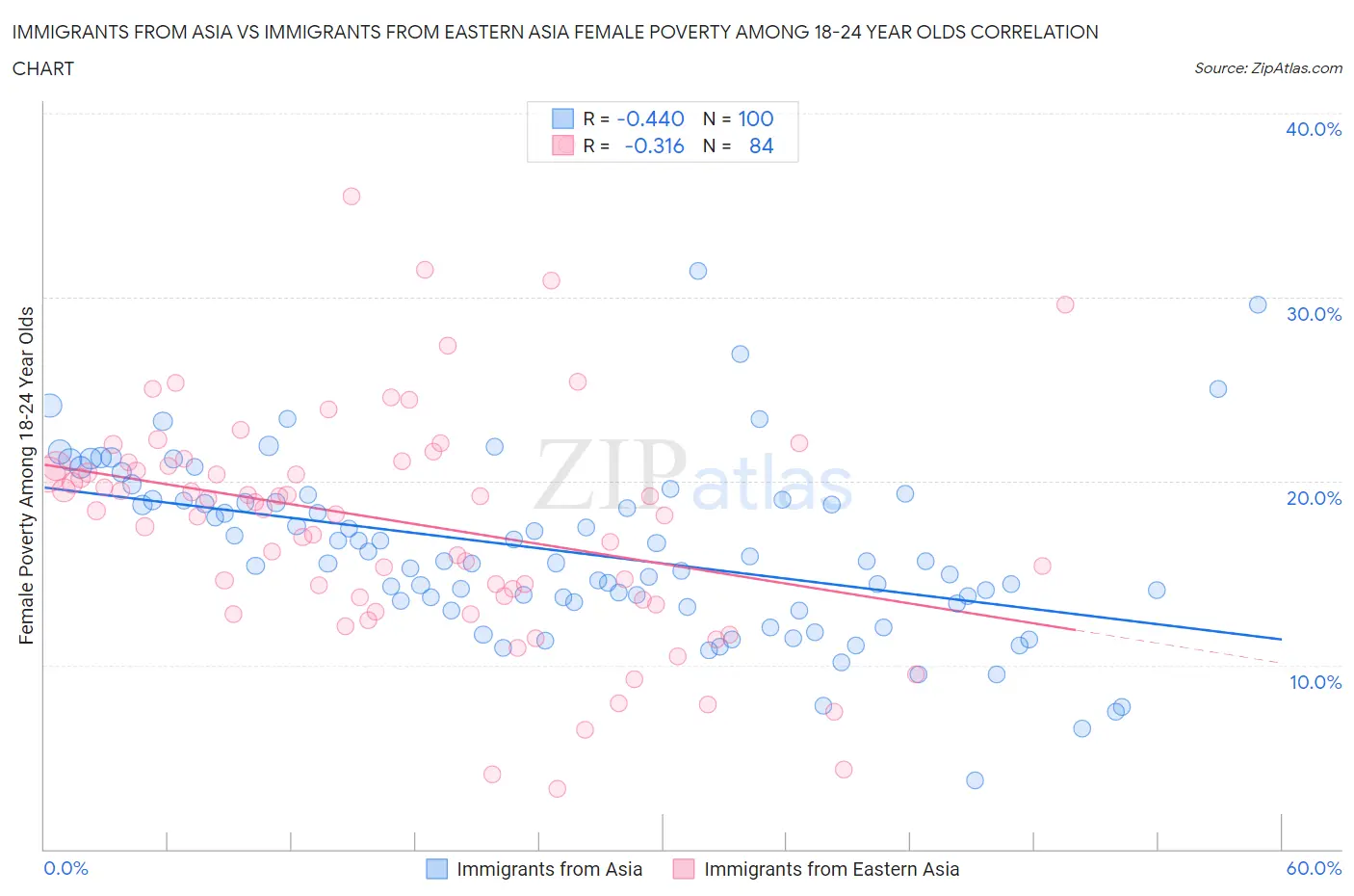 Immigrants from Asia vs Immigrants from Eastern Asia Female Poverty Among 18-24 Year Olds