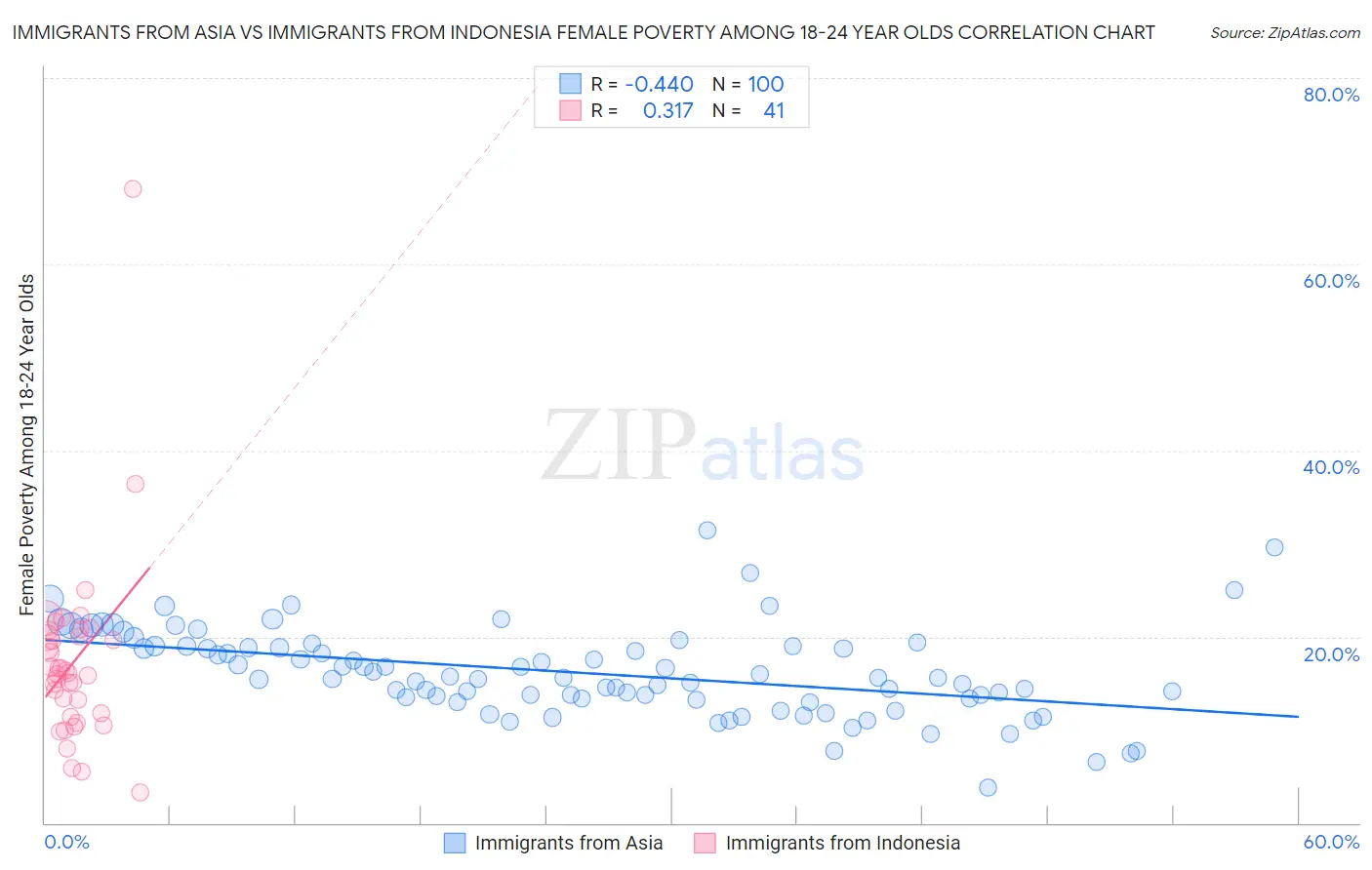 Immigrants from Asia vs Immigrants from Indonesia Female Poverty Among 18-24 Year Olds