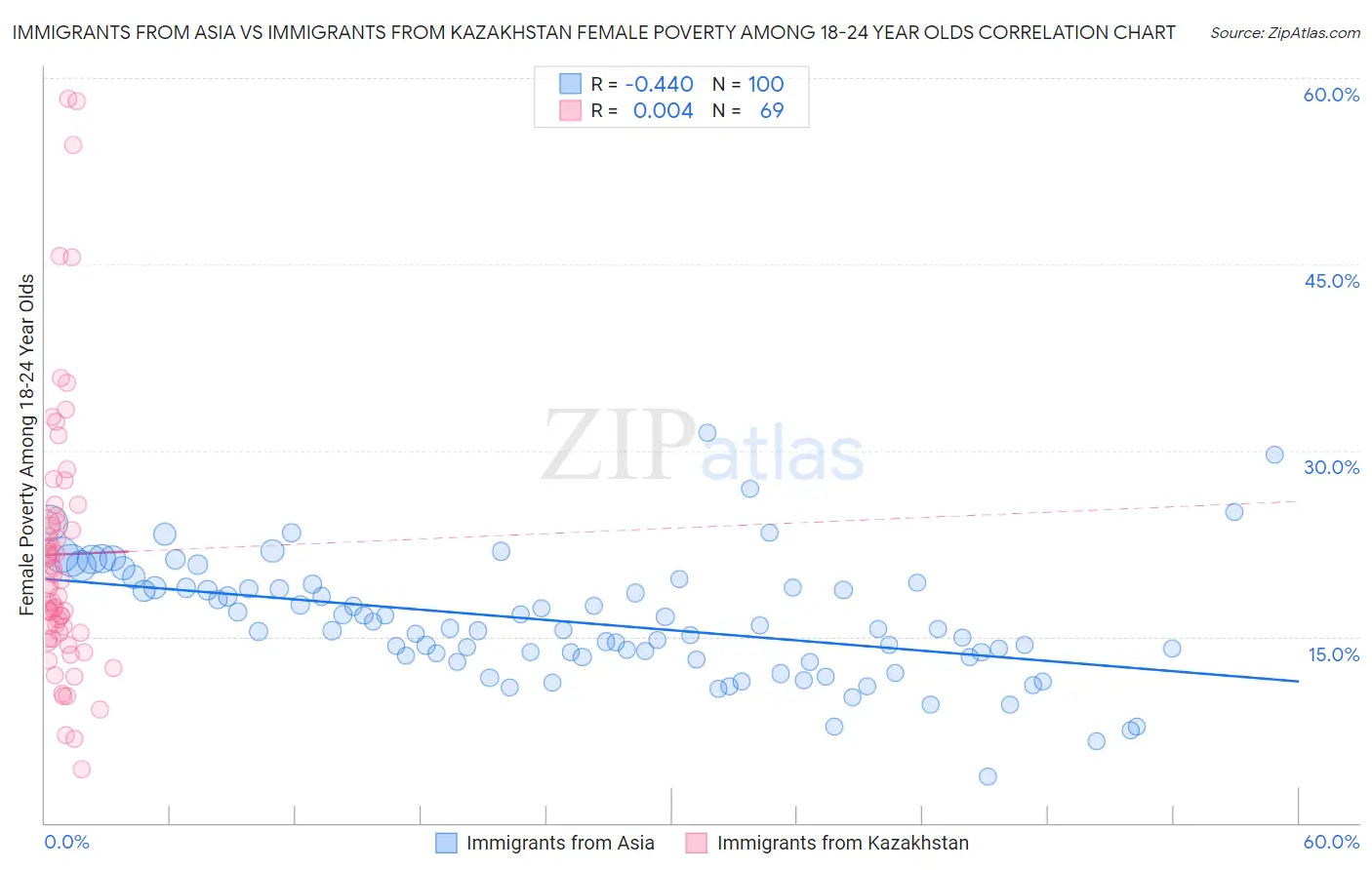 Immigrants from Asia vs Immigrants from Kazakhstan Female Poverty Among 18-24 Year Olds