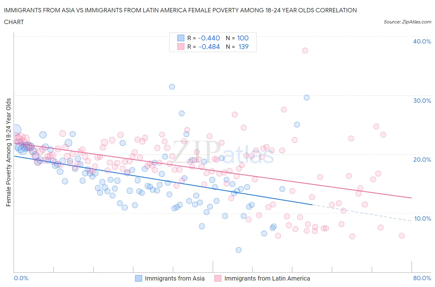 Immigrants from Asia vs Immigrants from Latin America Female Poverty Among 18-24 Year Olds