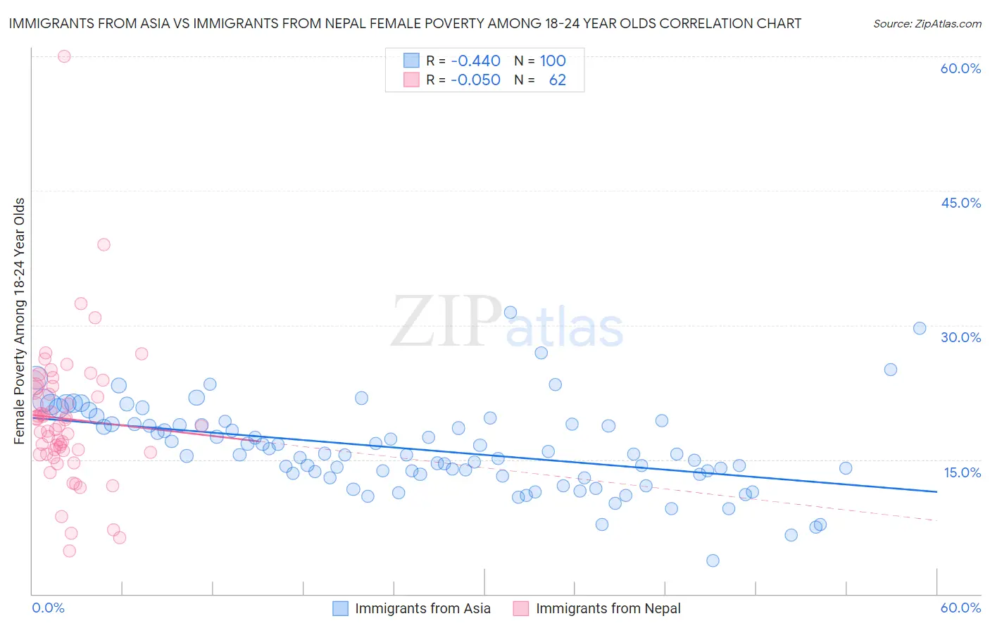 Immigrants from Asia vs Immigrants from Nepal Female Poverty Among 18-24 Year Olds