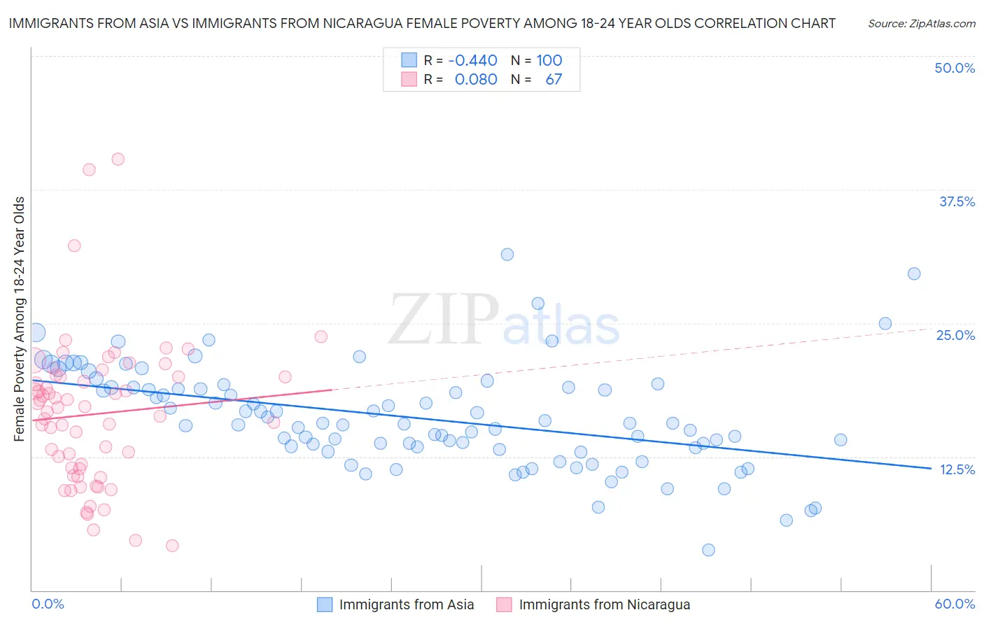 Immigrants from Asia vs Immigrants from Nicaragua Female Poverty Among 18-24 Year Olds