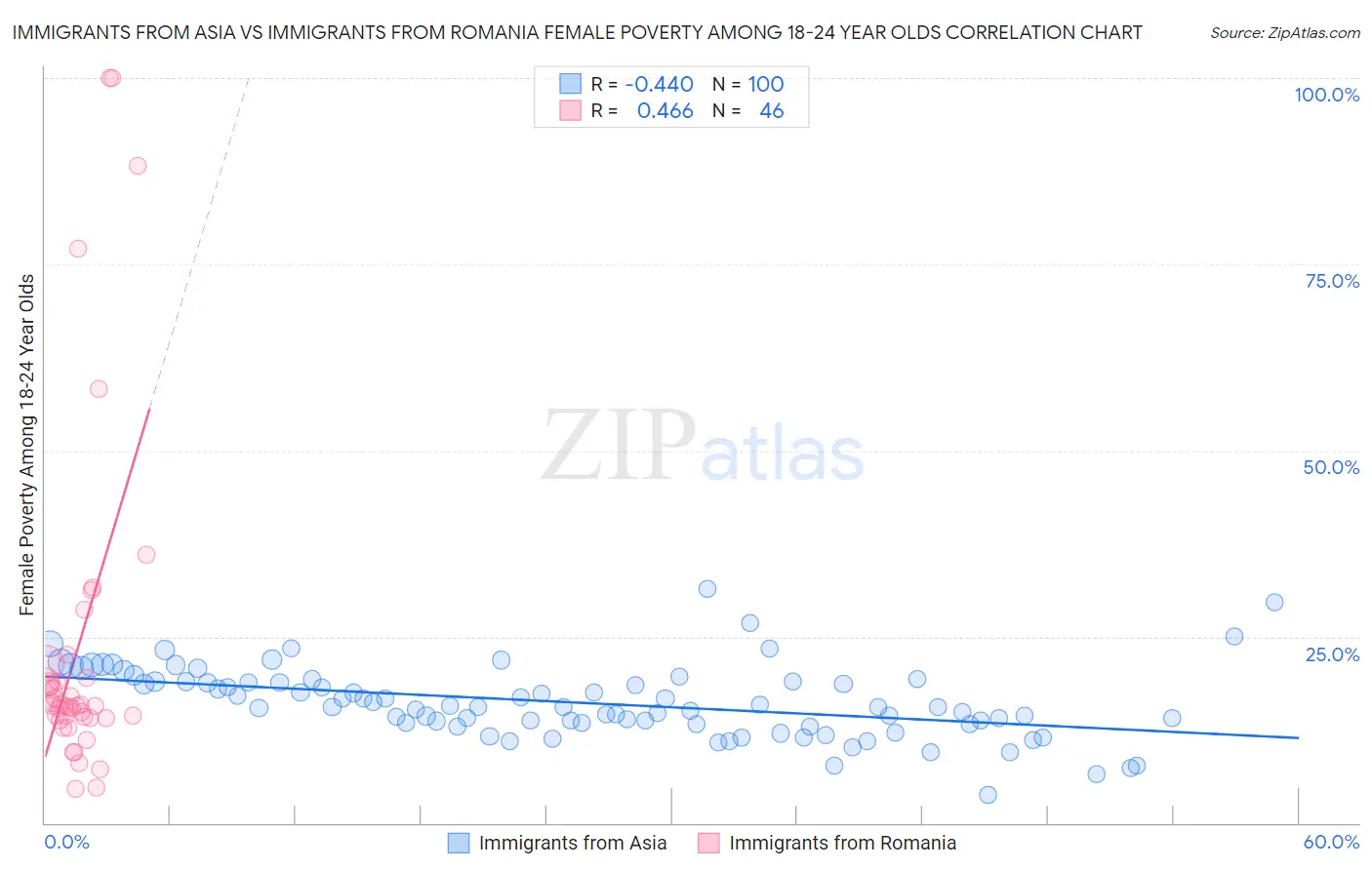 Immigrants from Asia vs Immigrants from Romania Female Poverty Among 18-24 Year Olds