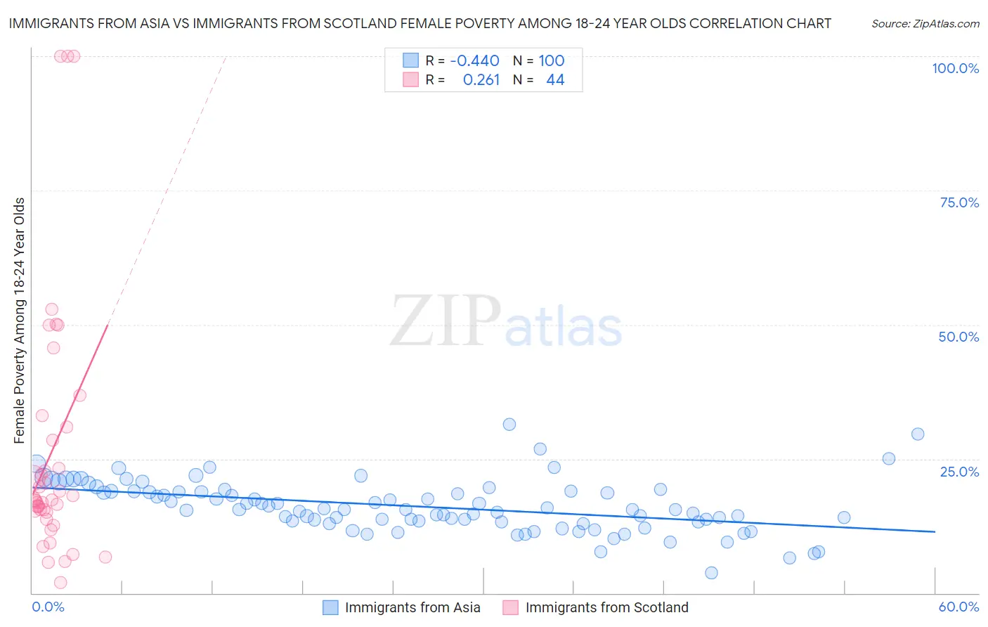 Immigrants from Asia vs Immigrants from Scotland Female Poverty Among 18-24 Year Olds