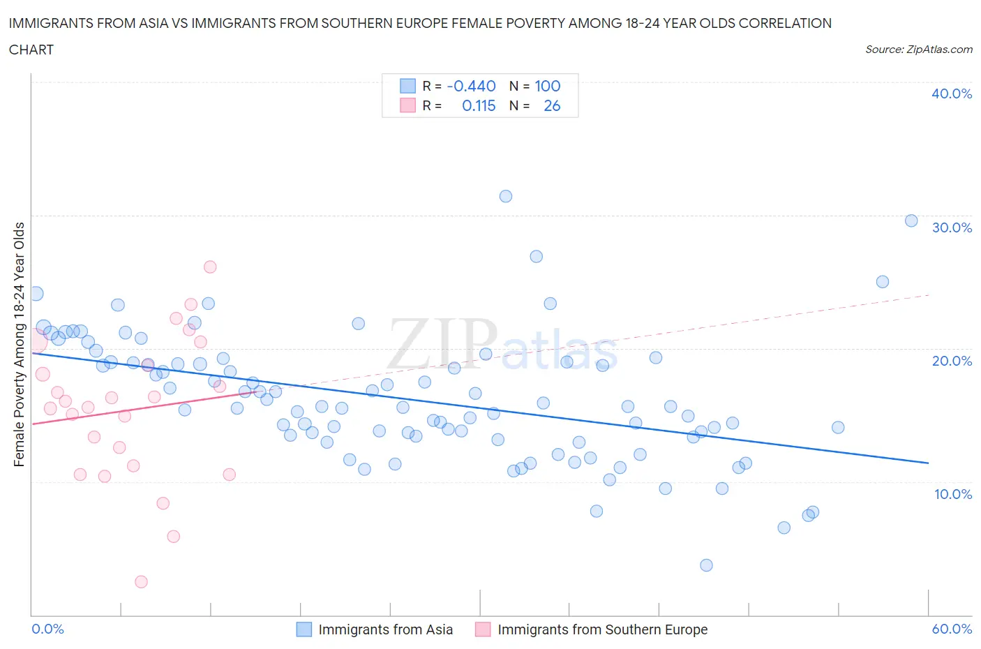 Immigrants from Asia vs Immigrants from Southern Europe Female Poverty Among 18-24 Year Olds