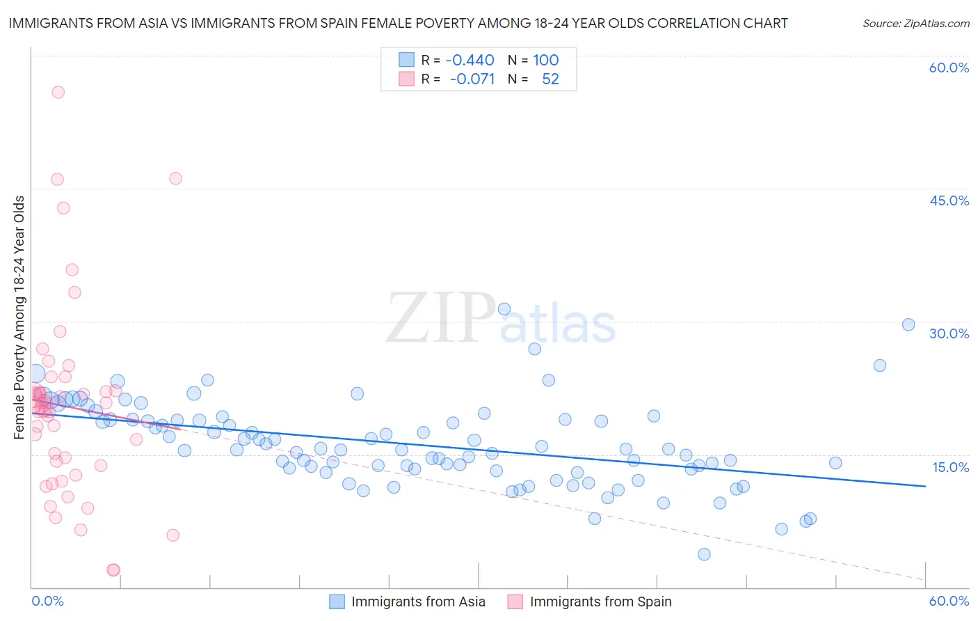 Immigrants from Asia vs Immigrants from Spain Female Poverty Among 18-24 Year Olds